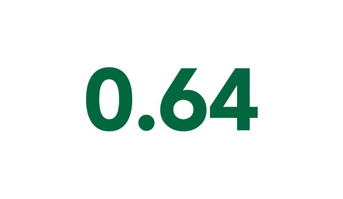 0.64职业安全与健康管理局（OSHA）的可记录事故率是公司历史上最好的   